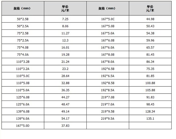 cpvc電力管規(guī)格參數(shù)表