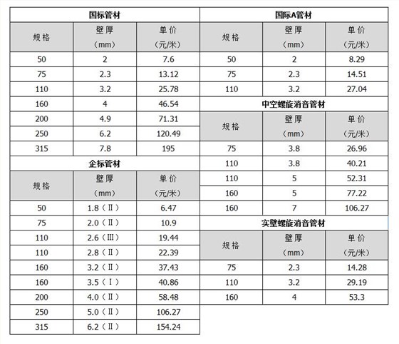 排水管規(guī)格參數表